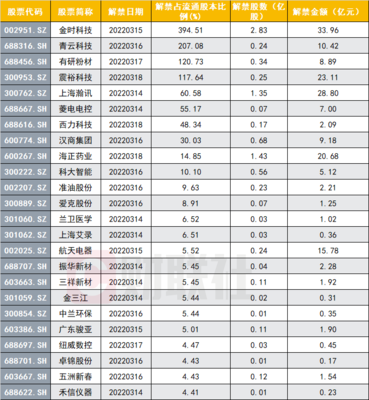 下周解禁市值環比大幅下降，七連板油氣龍頭瀚訊與前期煙標人氣標的引關注